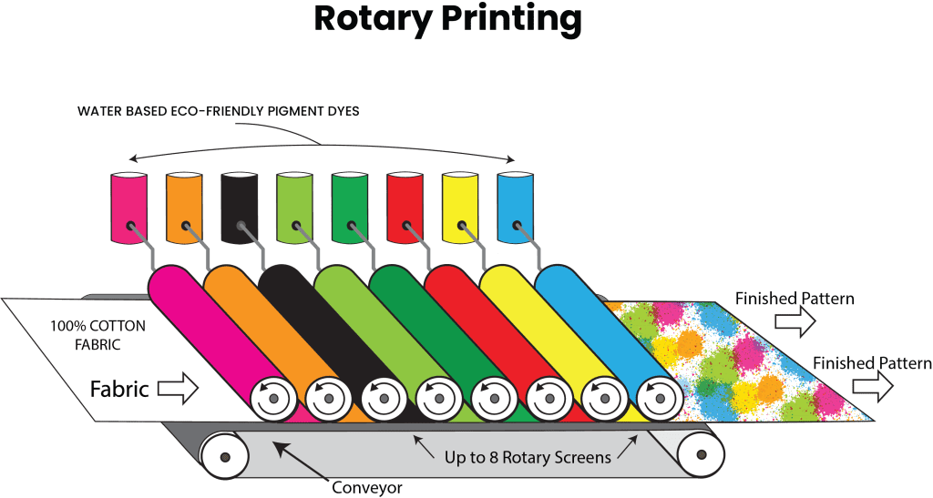 graphic depicting rotary printing method